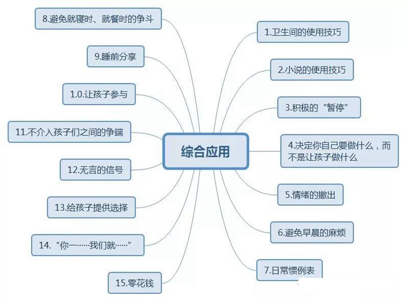 阿龙纳斯教思维导图图片