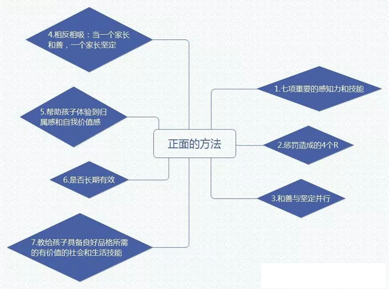 13 正面管教思维导图 (3).jpg